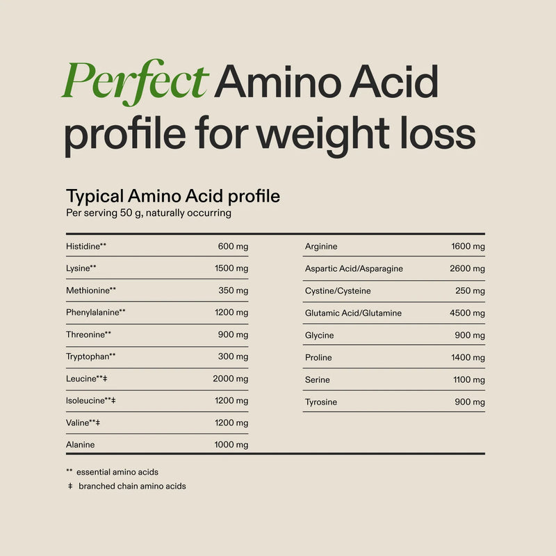Amino acid profile chart for weight loss on a beige background