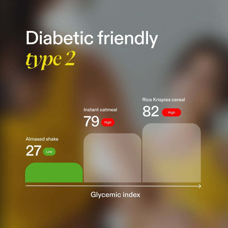 An informational graphic comparing glycemic indices of diabetic-friendly foods. It shows an almased shake with a low glycemic index of 27, instant oatmeal with a high index of 79, and Rice Krispies cereal with a high index of 82, on a blurred background with the text 'Diabetic friendly type 2'.