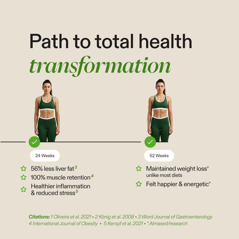 An infographic titled 'Path to total health transformation' on a beige background, showing two women in matching green sports bras and leggings at 24 weeks and 52 weeks, with text citing liver fat, muscle retention, inflammation, weight loss, and energy improvements.